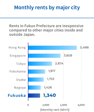Monthly rents by major city